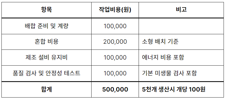 비용 표