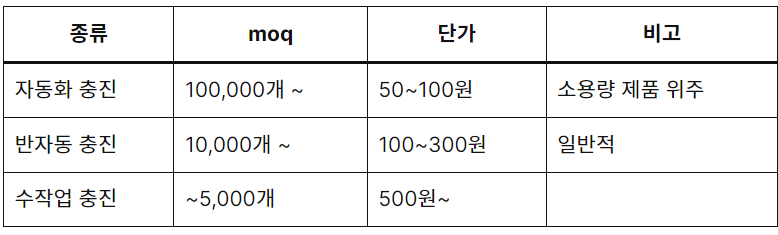 수작업 충진 비용