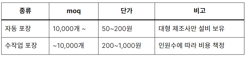 수작업 포장 비용