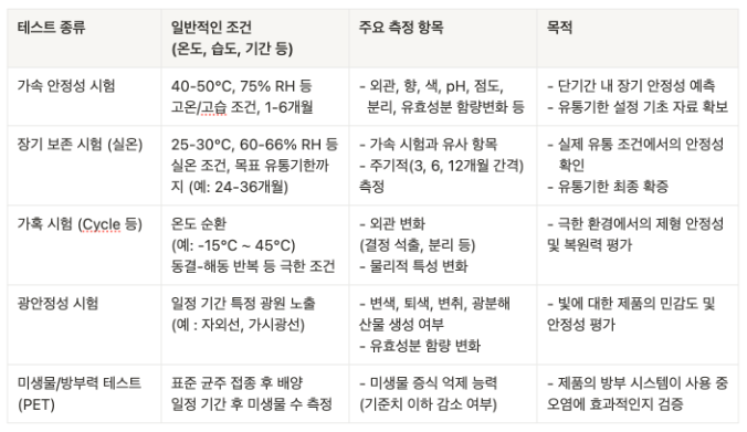 화장품 제형 안정성 테스트
