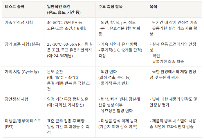 화장품 제형 안정성 테스트