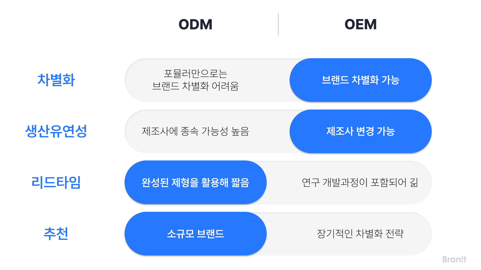 ODM vs OEM