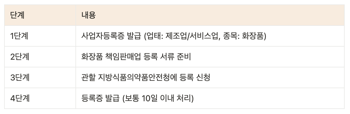 화장품 책임판매업 등록 절차