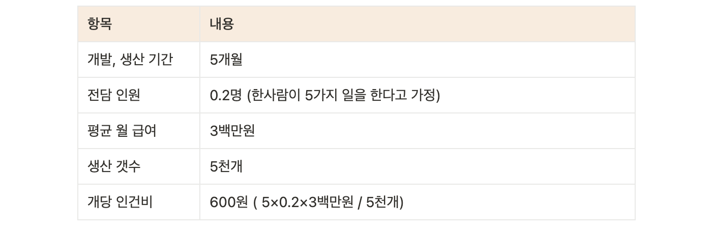 인건비 계산_ 표