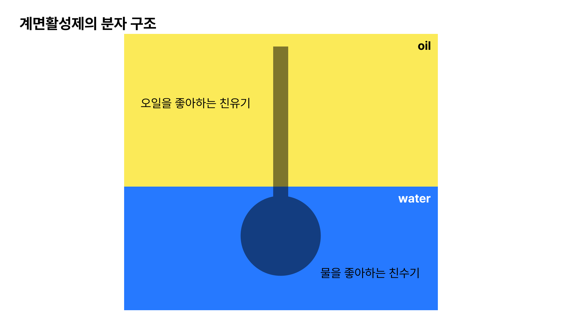 계면활성제 예시이미지