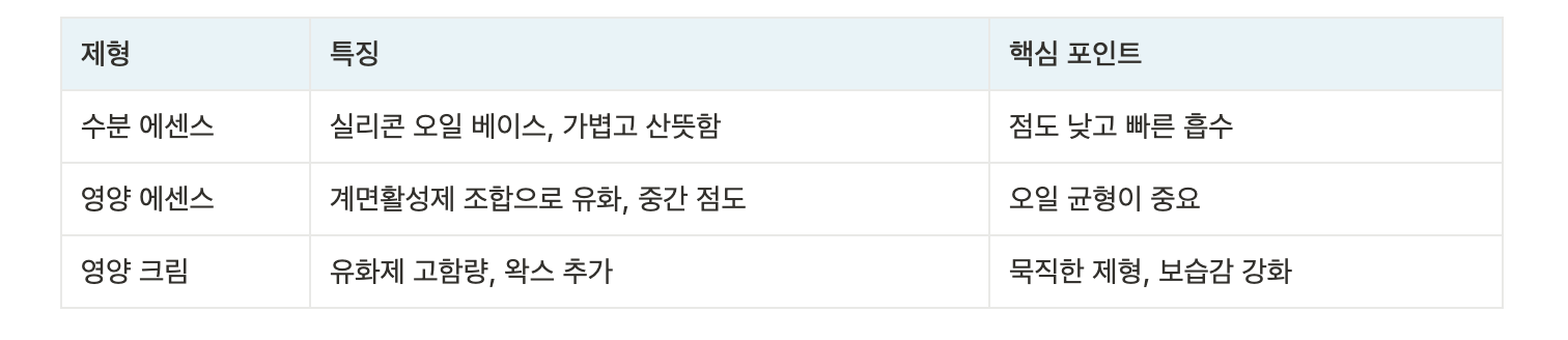 유화 제형 구분 표